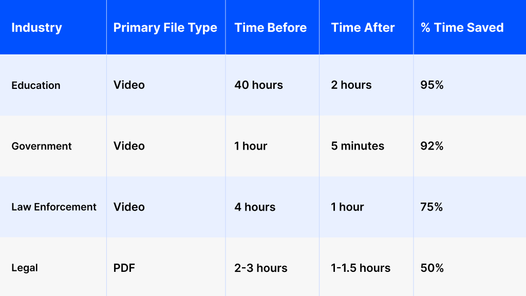 Table showing how different industries have saved time with CaseGuard.