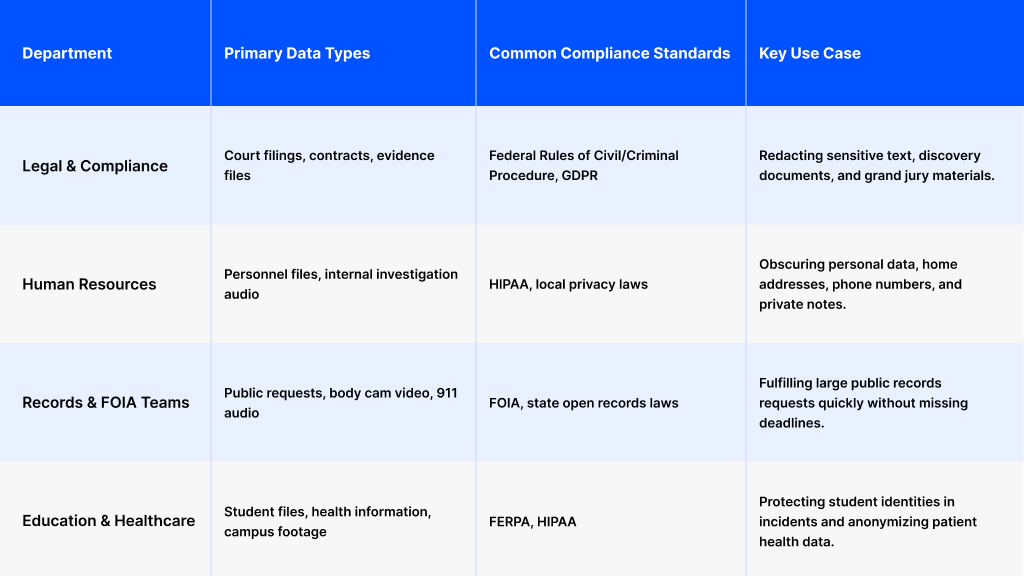 A table showing how different departments use CaseGuard's enterprise redaction solution to secure the sensitive data they have been entrusted with. 